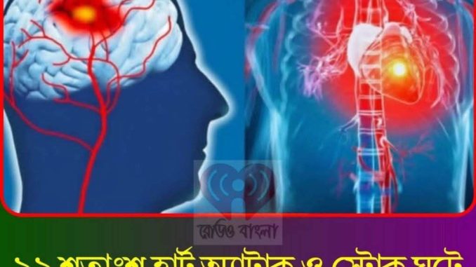 ৯৯ শতাংশ হার্ট অ্যাটাক ও স্ট্রোক ঘটে মাত্র ৪ কারণে!